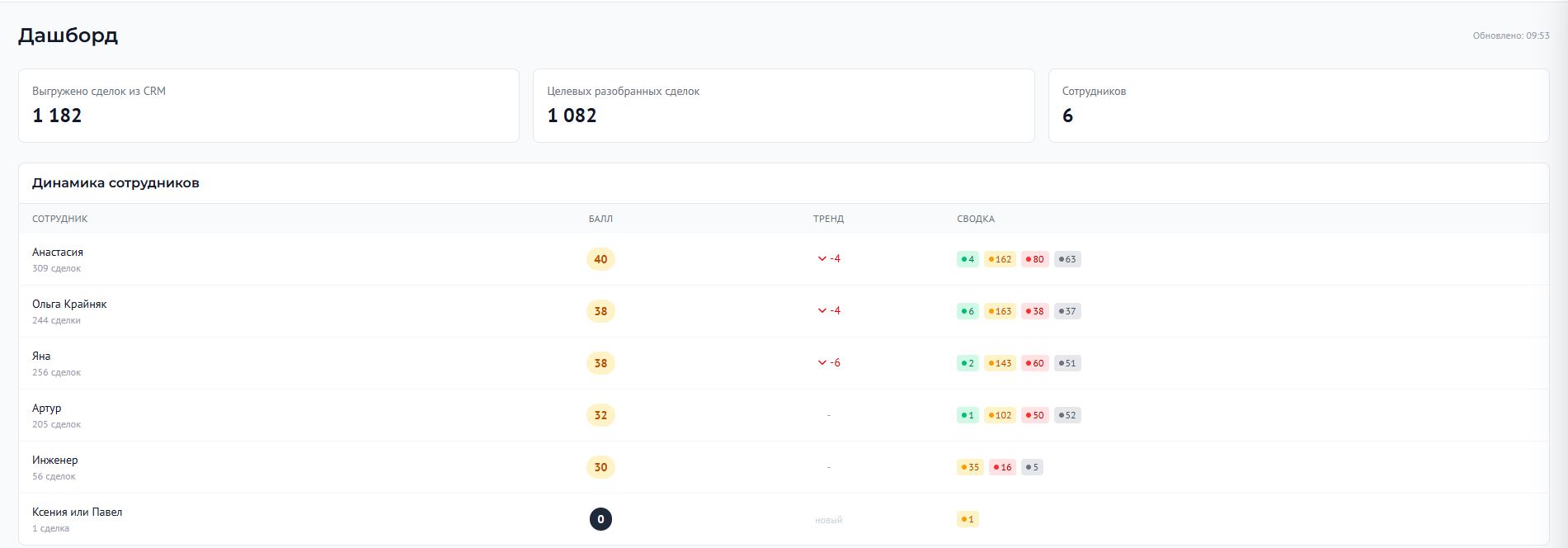 Филин - ИИ-аналитика продаж для партнеров: дашборд с данными CRM